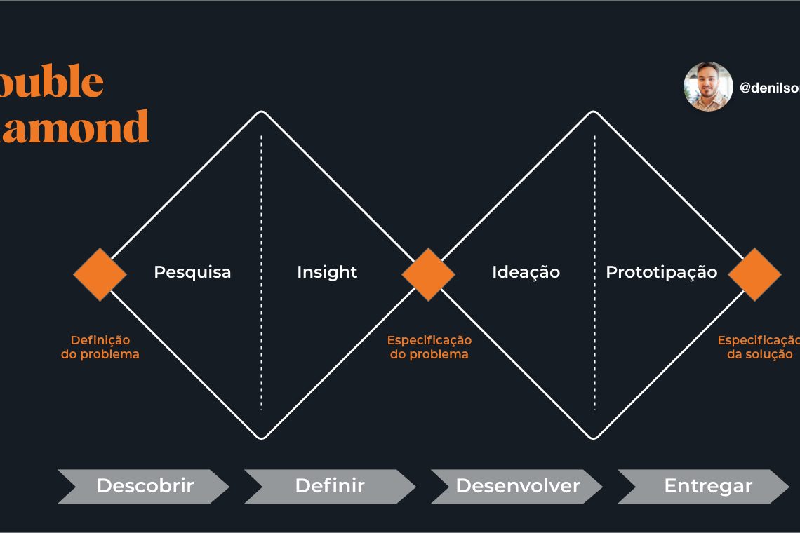 double-diamond-denilson-silva-ux-design